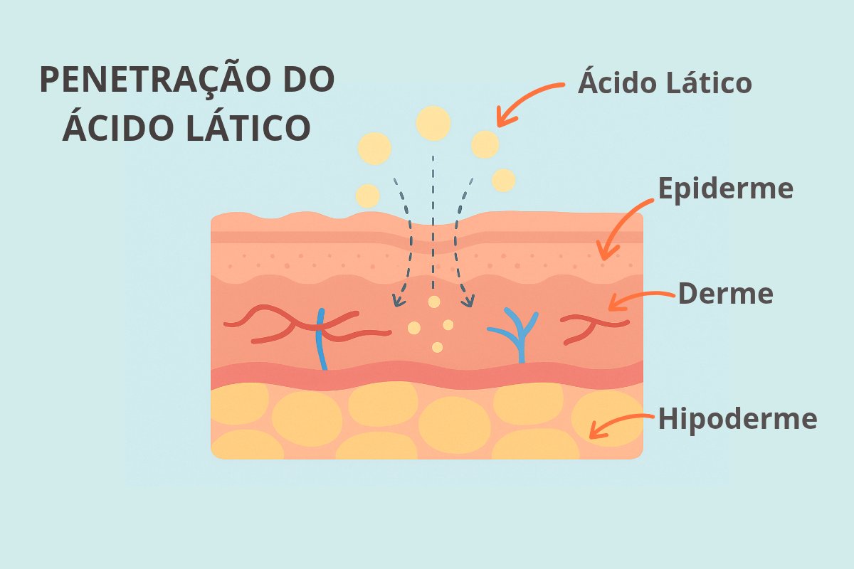 Representação do ácido lático na pele